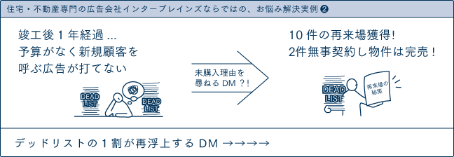 住宅・不動産専門の広告会社インターブレインズならではの、お悩み解決実例2